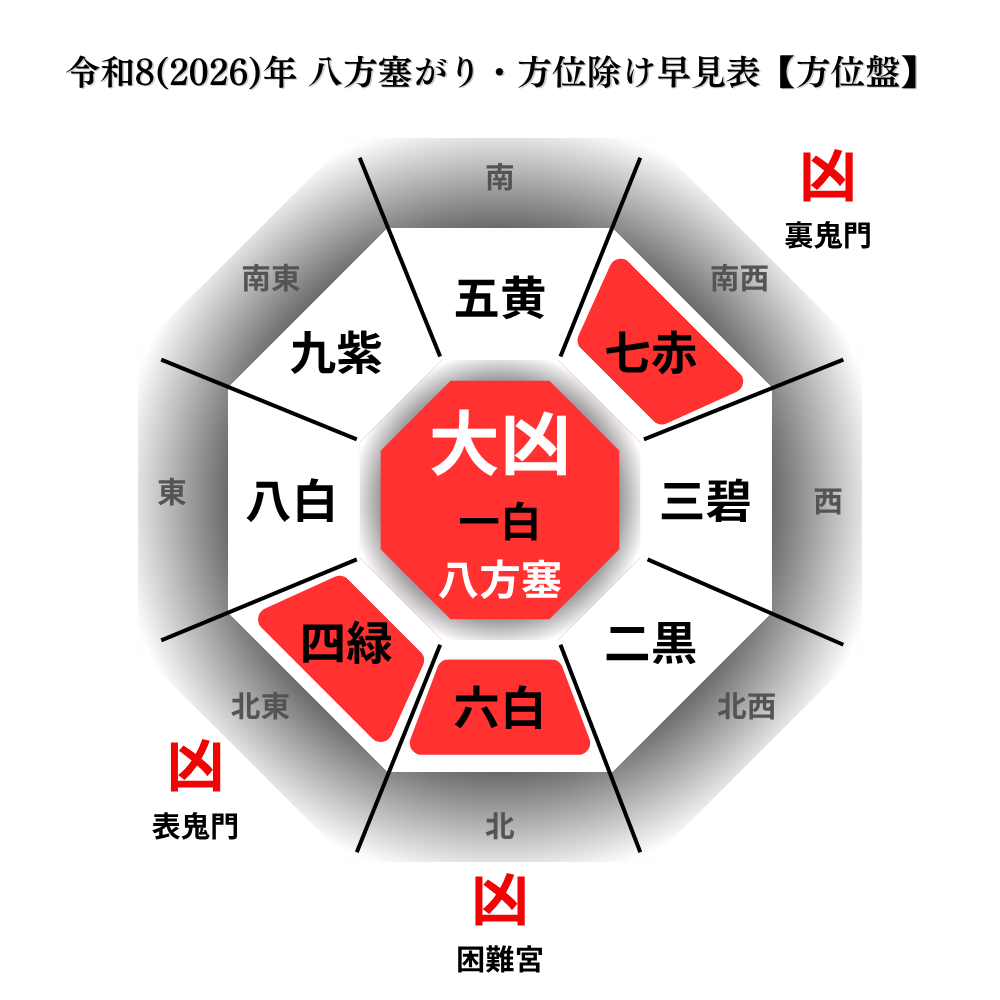 方位盤とは、中心とその周囲の八方位に配置した盤（表）のことです。九星気学で定められた法則にしたがって、星の位置は毎年変わります。