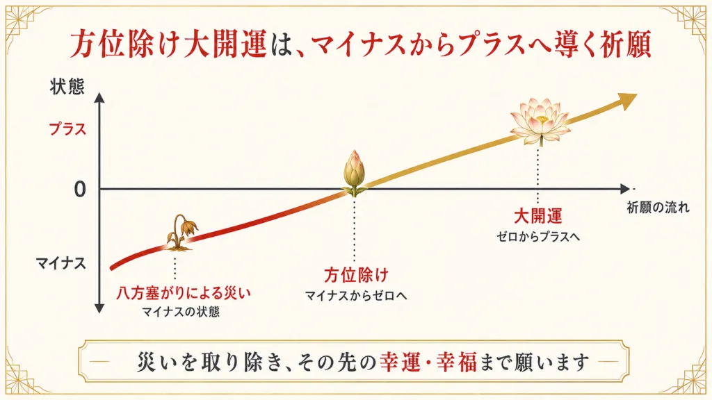 方位除け大開運