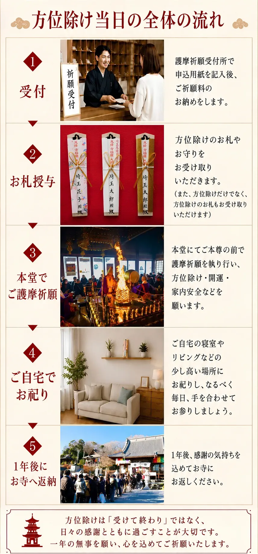 方位除けの流れ