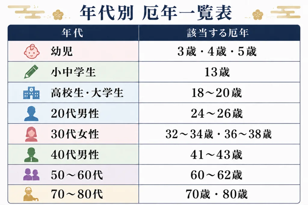 年齢別厄年